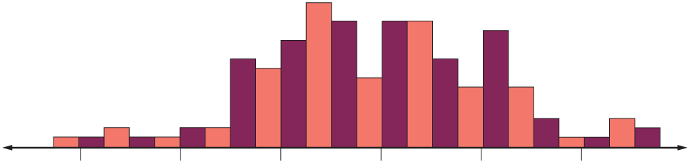 A histogram of closely spaced bars rising to a peak in the middle and tapering off at both ends.