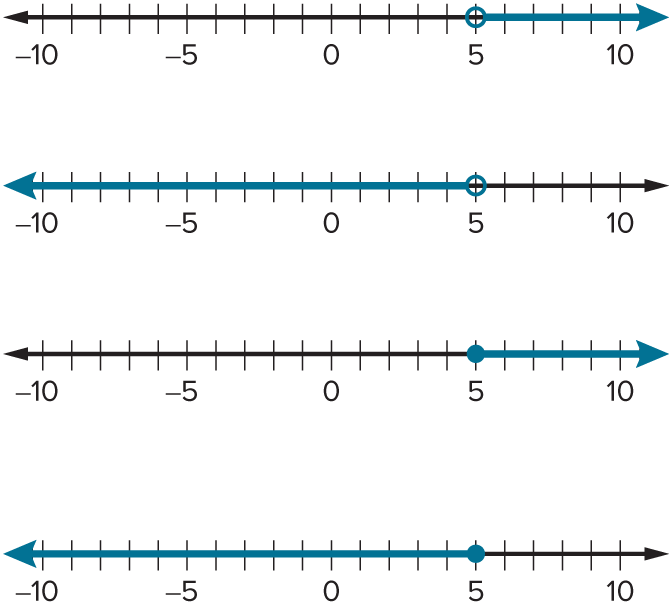 Four number lines, each graphing an inequality with an open or closed circle and shading to one side.